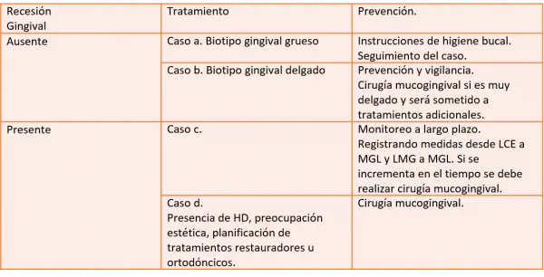 Biopsia gingival gruesa y delgada para diagnóstico periodontal y ortodóntico en clínica dental.