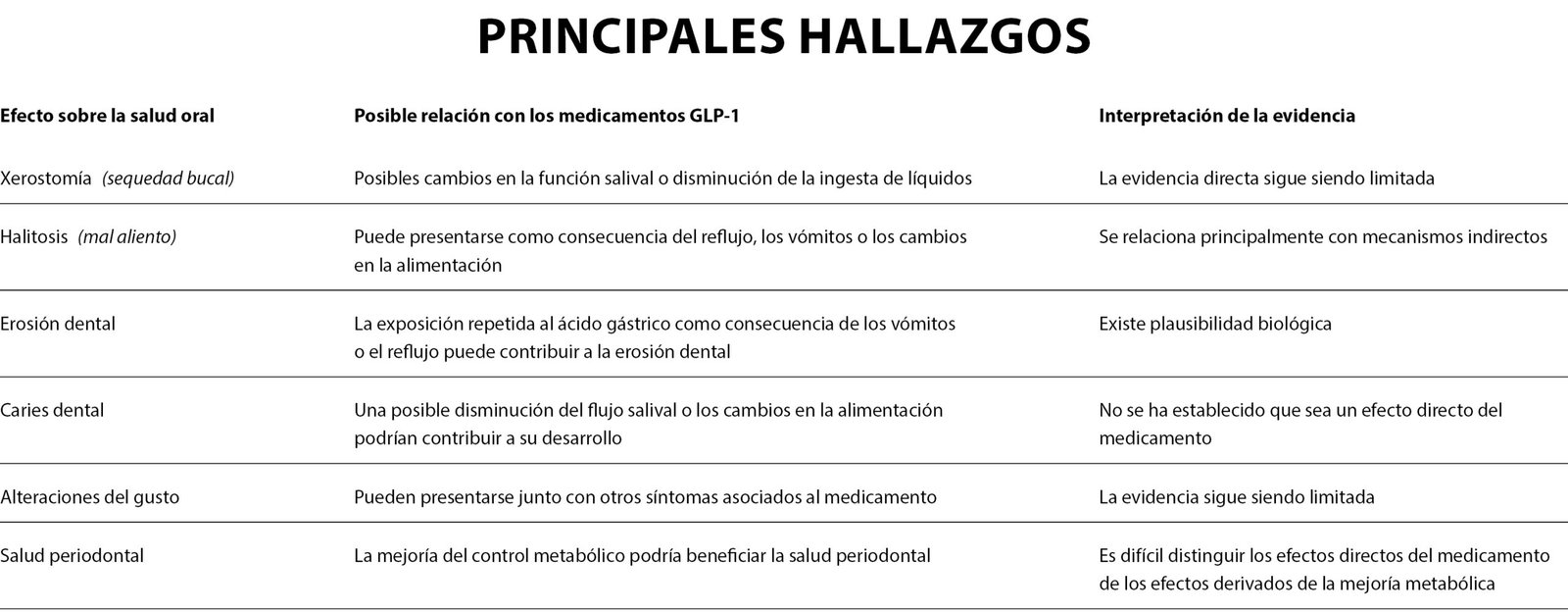 Resumen de hallazgos clave sobre salud oral y manejo odontológico de medicamentos con semaglutida, enfocado en efectos, asociaciones y consideraciones para la práctica clínica.